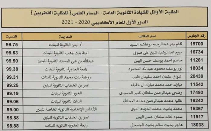 أسماء أوائل الثانوية العامة 2022 في مصر