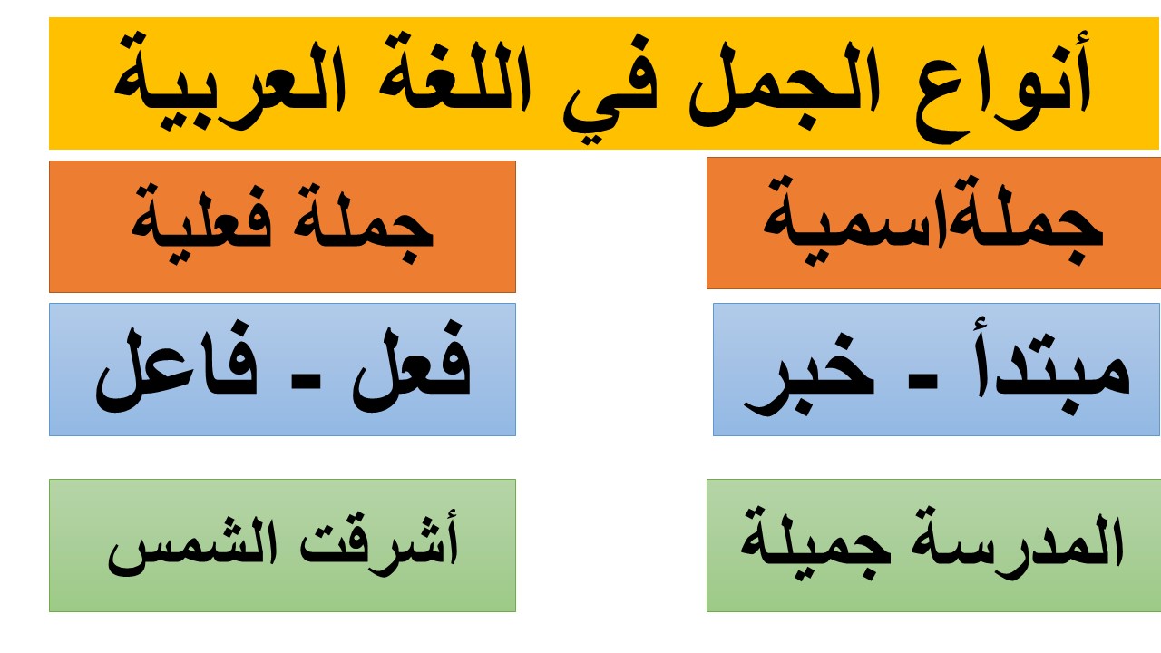حدد الجمل التي تناسب العلاقة الممثلة في الشكل أدناه. حيث تعتبر اللغة العربية هي من اهم وابرز اللغات في العالم الإسلامي والعربية